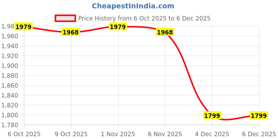 myntra.com MASPAR Blue & White Printed Pure Cotton 144 TC King Bedsheet Set 2.24 m x 2.75 m maspar Price History Graph from 6 Oct 2025 to 6 Dec 2025