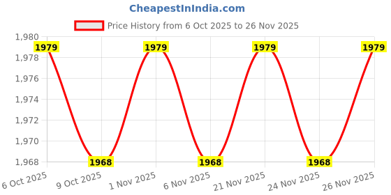 myntra.com MASPAR Blue & White Printed Pure Cotton 144 TC King Bedsheet Set 2.24 m x 2.75 m maspar Price History Graph from 6 Oct 2025 to 24 Nov 2025