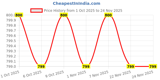 myntra.com MASPAR Blue & White Printed Pure Cotton Table Runner maspar Price History Graph from 1 Oct 2025 to 23 Nov 2025