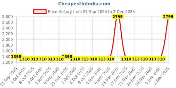 myntra.com MASPAR Blue & Yellow 2 Pieces Pure Cotton Square Cushion Covers maspar Price History Graph from 21 Sep 2025 to 2 Dec 2025