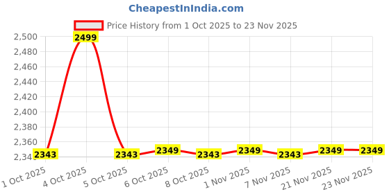 myntra.com MASPAR Blue & Yellow Printed 200 TC Pure Cotton King Size Bedsheet Set 1.52 m x 2.24 m maspar Price History Graph from 1 Oct 2025 to 23 Nov 2025