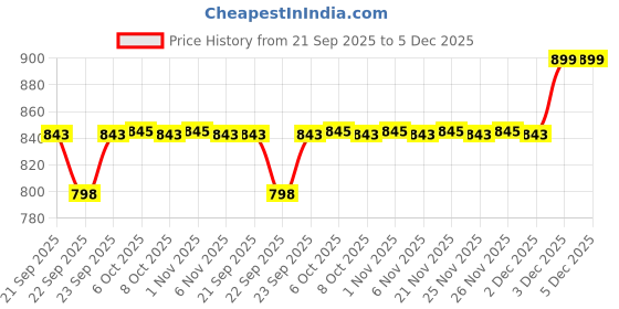 myntra.com MASPAR Blue Art Slab Small Cotton Bath Rug maspar Price History Graph from 21 Sep 2025 to 5 Dec 2025
