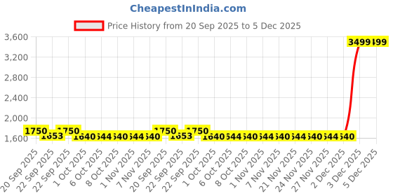 myntra.com MASPAR Blue Embroidered Cotton 4 Seater Table Runner With 2 Cushion Covers maspar Price History Graph from 20 Sep 2025 to 5 Dec 2025