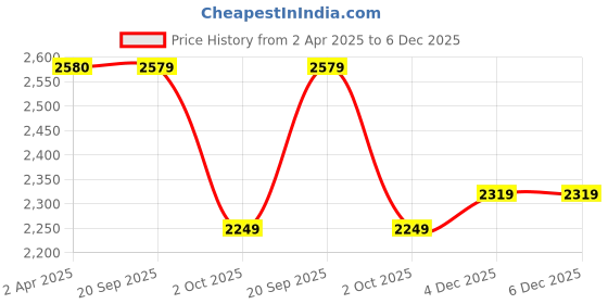 myntra.com MASPAR Blue Floral Printed Pure Cotton 300 TC Single Bedsheet Set 1.52 m x 2.24 m maspar Price History Graph from 2 Apr 2025 to 6 Dec 2025