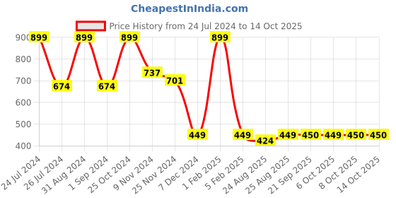 myntra.com MASPAR Blue Printed Cotton Aprons maspar Price History Graph from 24 Jul 2024 to 14 Oct 2025