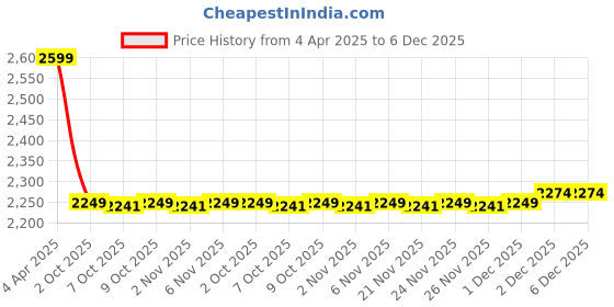 myntra.com MASPAR Blue Printed Pure Cotton 144 TC King Size Bedsheet & 2 Pillow Cover 2.75 x 2.75 m maspar Price History Graph from 4 Apr 2025 to 6 Dec 2025