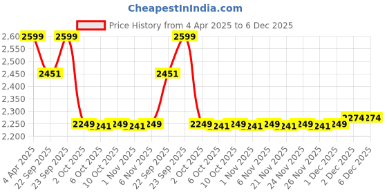 myntra.com MASPAR Blue Printed Pure Cotton 144TC King Size Bedsheet & 2 Pillow Cover 2.75 x 2.75 m maspar Price History Graph from 4 Apr 2025 to 6 Dec 2025