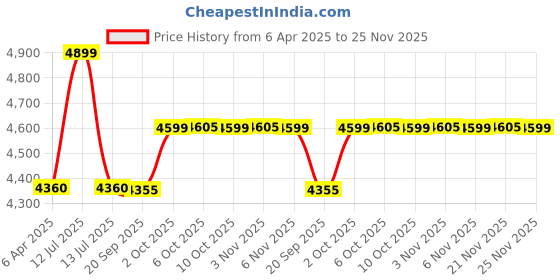 myntra.com MASPAR Blue Printed Pure Cotton 300 TC Double Fitted Bedsheet Set 1.83 m x 1.98 m x 38 cm maspar Price History Graph from 6 Apr 2025 to 25 Nov 2025