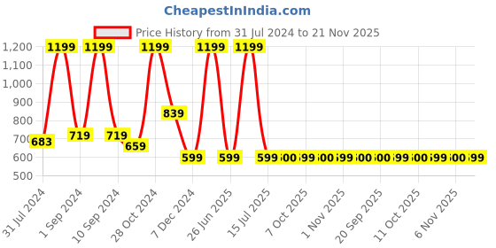myntra.com MASPAR Blue Single Fretwork Lattice Floral Square Cushion Covers 145 GSM maspar Price History Graph from 31 Jul 2024 to 21 Nov 2025
