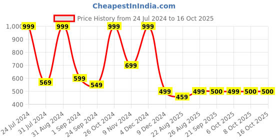 myntra.com MASPAR Blue Single Geometric Rectangle Cushion Cover maspar Price History Graph from 24 Jul 2024 to 16 Oct 2025