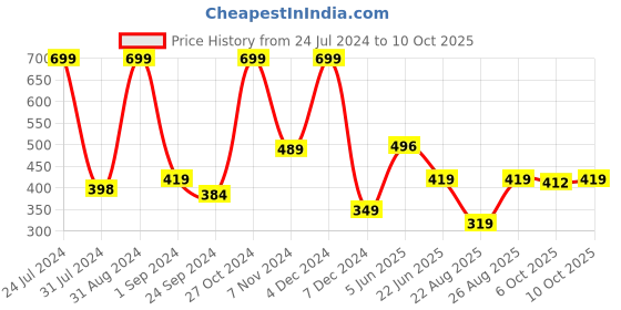 myntra.com MASPAR Blue Single Patterned 16" X 16" Square Cushion Cover maspar Price History Graph from 24 Jul 2024 to 10 Oct 2025