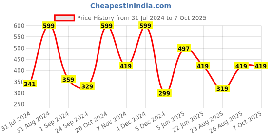 myntra.com MASPAR Blue Single Patterned 16" X 16" Square Cushion Cover maspar Price History Graph from 31 Jul 2024 to 7 Oct 2025
