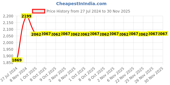 myntra.com MASPAR Blue Solid 200 TC Cotton 1 Single Bedsheet with 1 Pillow Cover maspar Price History Graph from 27 Jul 2024 to 30 Nov 2025