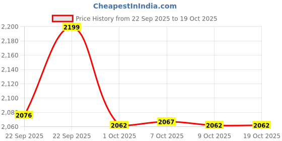 myntra.com MASPAR Blue Solid 200 TC Cotton 1 Single Bedsheet with 1 Pillow Covers maspar Price History Graph from 22 Sep 2025 to 18 Oct 2025