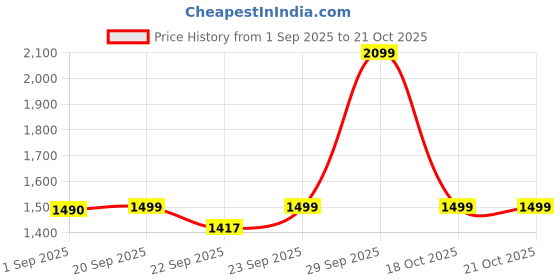 myntra.com MASPAR Brown 3 Pieces Pure Cotton 450 GSM Bath & Hand Towel Set maspar Price History Graph from 1 Sep 2025 to 20 Oct 2025