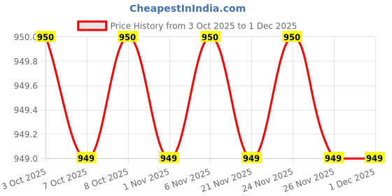 myntra.com MASPAR Brown 5 Pieces Apron & Oven Mitts Kitchen Linen Set maspar Price History Graph from 3 Oct 2025 to 1 Dec 2025