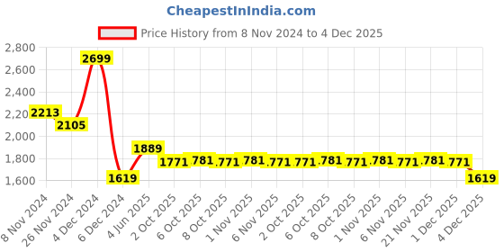 myntra.com MASPAR Brown & Grey Floral Printed 200TC Cotton Single Bedsheet With Pillow Cover maspar Price History Graph from 8 Nov 2024 to 4 Dec 2025