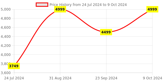 myntra.com MASPAR Brown & Rust Geometric Printed Cotton 150 GSM Double Quilt maspar Price History Graph from 24 Jul 2024 to 9 Oct 2024