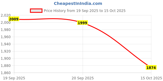 myntra.com MASPAR Brown & White 3 Piece Cotton 450 GSM Towel Set maspar Price History Graph from 19 Sep 2025 to 15 Oct 2025