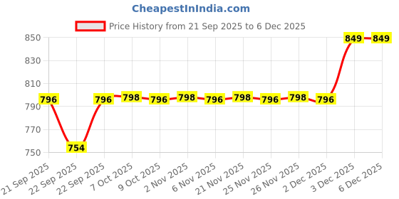 myntra.com MASPAR Brown Art Small Small Cotton Bath Rugs maspar Price History Graph from 21 Sep 2025 to 4 Dec 2025