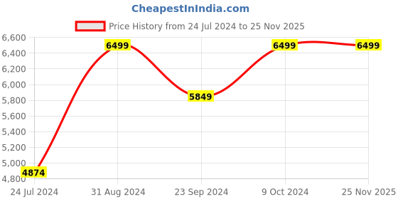 myntra.com MASPAR Brown Printed 210 GSM Double Queen Quilt maspar Price History Graph from 24 Jul 2024 to 25 Nov 2025