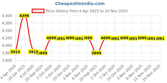 myntra.com MASPAR Brown Printed Pure Cotton 300 TC King Bedsheet With 2 Pillow Case 2.75 m x 2.75 m maspar Price History Graph from 4 Apr 2025 to 24 Nov 2025