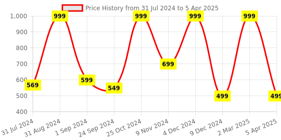 myntra.com MASPAR Brown Single Patterned 18'' x 18'' Square Cushion Cover maspar Price History Graph from 31 Jul 2024 to 5 Apr 2025
