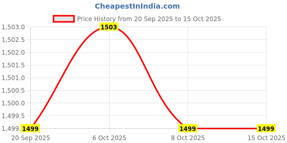 myntra.com MASPAR Color Art Slab Cream Colored 1634 GSM Cotton Medium Bath Rugs maspar Price History Graph from 20 Sep 2025 to 14 Oct 2025