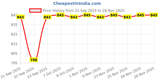 myntra.com MASPAR Color Art Slab Purple 1634 GSM Cotton Small Bath Rugs maspar Price History Graph from 21 Sep 2025 to 26 Nov 2025
