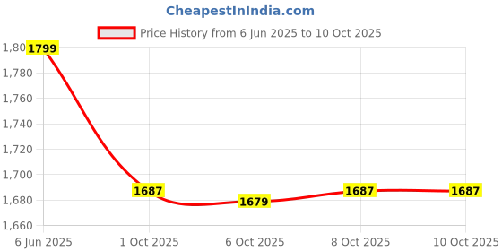 myntra.com MASPAR Colorart Charlotte Steple Grey 120 TC Single Bed Cover maspar Price History Graph from 6 Jun 2025 to 10 Oct 2025