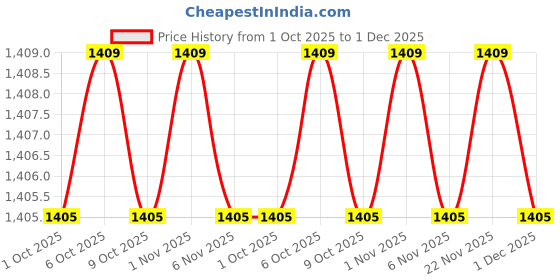 myntra.com MASPAR Colorart Eden White 144TC Cotton Single Bedsheet & 1 Pillow Cover maspar Price History Graph from 1 Oct 2025 to 1 Dec 2025