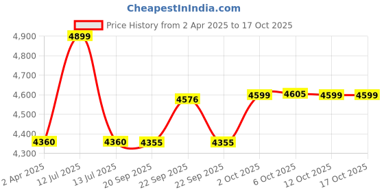 myntra.com MASPAR Cotton Printed 300 TC Double Bed Fitted Bedsheet & 2 Pillow Case - 1.83 x 1.98 m maspar Price History Graph from 2 Apr 2025 to 16 Oct 2025
