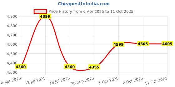 myntra.com MASPAR Cotton Printed 300 TC Double Bed Fitted Bedsheet With 2 Pillow Case - 1.83 x 1.98 m maspar Price History Graph from 6 Apr 2025 to 10 Oct 2025