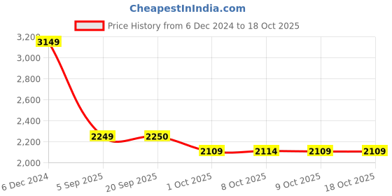 myntra.com MASPAR Cream 300 TC Solid Single Cotton Duvet Cover With 1 Pillow Case maspar Price History Graph from 6 Dec 2024 to 17 Oct 2025