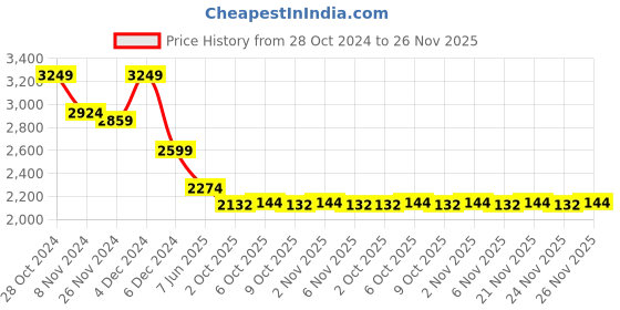 myntra.com MASPAR Eclectic Garden Beige & Black Printed 144TC Cotton King Bedsheet & 2 Pillow Covers maspar Price History Graph from 28 Oct 2024 to 26 Nov 2025