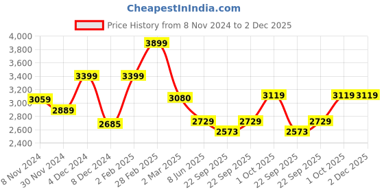 myntra.com MASPAR Eclectic Garden Beige Printed Cotton 210 T C King Bed Sheet With 2 Pillow Covers maspar Price History Graph from 8 Nov 2024 to 2 Dec 2025