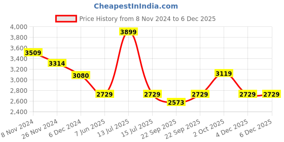 myntra.com MASPAR Eclectic Garden Beige Tropical Printed 210TC Cotton Queen Bedsheet & 2 Pillow Case maspar Price History Graph from 8 Nov 2024 to 5 Dec 2025