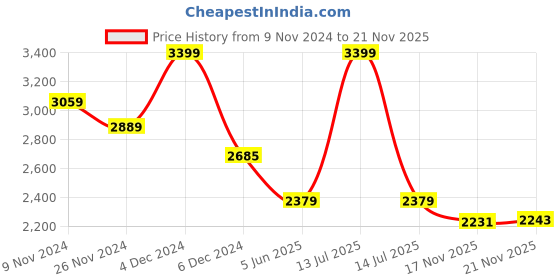 myntra.com MASPAR Eclectic Garden Blue & Grey Printed 210 TC Pure Cotton Bed Sheet With 2 Pillow Case maspar Price History Graph from 9 Nov 2024 to 21 Nov 2025