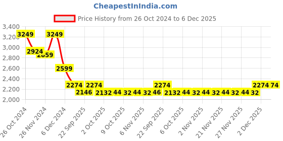 myntra.com MASPAR Eclectic Garden Blue & White Printed 144TC Cotton King Bedsheet & 2 Pillow Covers maspar Price History Graph from 26 Oct 2024 to 5 Dec 2025
