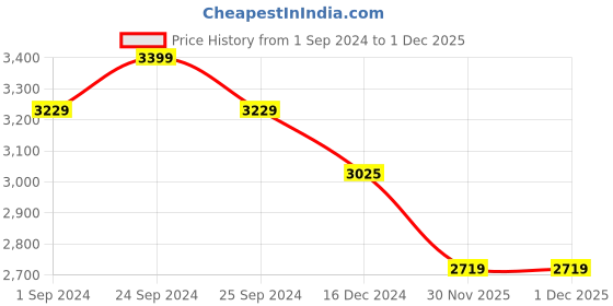 myntra.com MASPAR Eclectic Garden Blue & White Printed 300TC Pure Cotton Single Fitted Bedsheet Set maspar Price History Graph from 1 Sep 2024 to 30 Nov 2025