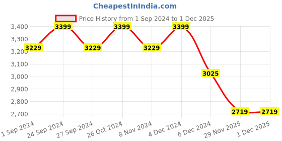 myntra.com MASPAR Eclectic Garden Blue & White Printed 300TC Pure Cotton Single Fitted Bedsheet Set maspar Price History Graph from 1 Sep 2024 to 1 Dec 2025