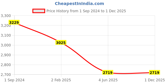 myntra.com MASPAR Eclectic Garden Blue Floral Printed 300TC Pure Cotton Single Fitted Bedsheet Set maspar Price History Graph from 1 Sep 2024 to 1 Dec 2025