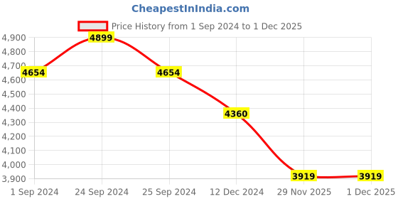 myntra.com MASPAR Eclectic Garden Blue Printed 300TC Pure Cotton Double King Bedsheet & Pillow Cover maspar Price History Graph from 1 Sep 2024 to 30 Nov 2025