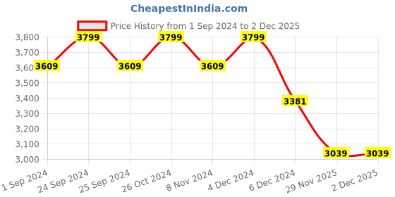 myntra.com MASPAR Eclectic Garden Brown & White Printed 300TC Pure Cotton Double Queen Bedsheet maspar Price History Graph from 1 Sep 2024 to 2 Dec 2025