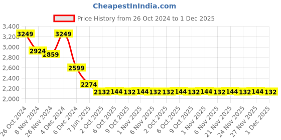 myntra.com MASPAR Eclectic Garden Green & White Printed 144TC Cotton King Bedsheet & 2 Pillow Covers maspar Price History Graph from 26 Oct 2024 to 30 Nov 2025