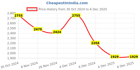 myntra.com MASPAR Eclectic Garden Green Floral Fitted 144TC Cotton Single Bedsheet & 2Pillow Covers maspar Price History Graph from 30 Oct 2024 to 6 Dec 2025