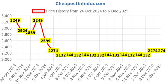 myntra.com MASPAR Eclectic Garden Mustard Yellow Printed 144TC Cotton King Bedsheet & 2 Pillow Covers maspar Price History Graph from 26 Oct 2024 to 6 Dec 2025