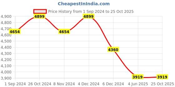 myntra.com MASPAR Eclectic Garden Purple 300TC Fitted Pure Cotton Queen Bedsheet & 2 Pillow Cover maspar Price History Graph from 1 Sep 2024 to 25 Oct 2025