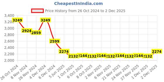 myntra.com MASPAR Eclectic Garden Red & White Printed 144TC Cotton King Bedsheet & 2 Pillow Covers maspar Price History Graph from 26 Oct 2024 to 2 Dec 2025