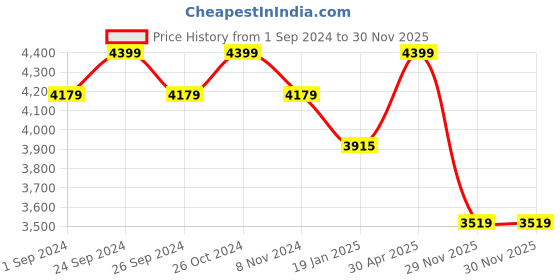 myntra.com MASPAR Eclectic Garden Red Floral Printed 300TC Pure Cotton Double King Bedsheet Set maspar Price History Graph from 1 Sep 2024 to 30 Nov 2025